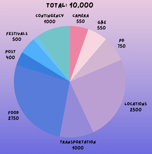 Funding breakdown graphic
